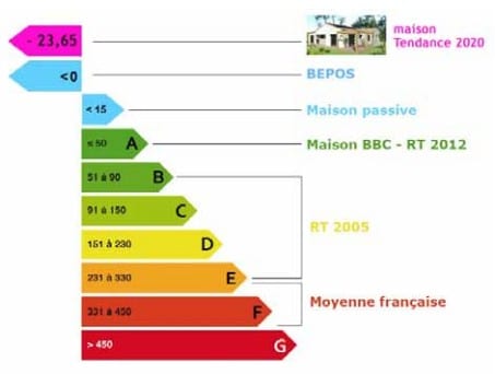 L’habitat de demain en Vendée