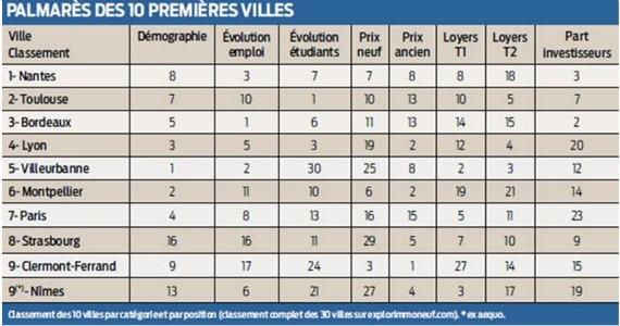 Quelles sont les villes où investir dans le sud ?