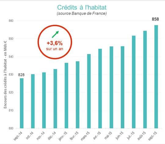chiffres credit habitat